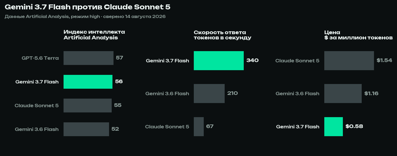 Сравнение Gemini 3.7 Flash и Claude Sonnet 5: индекс интеллекта 56 против 55, скорость 340 против 67 токенов в секунду, цена $0,58 против $1,54 за миллион токенов