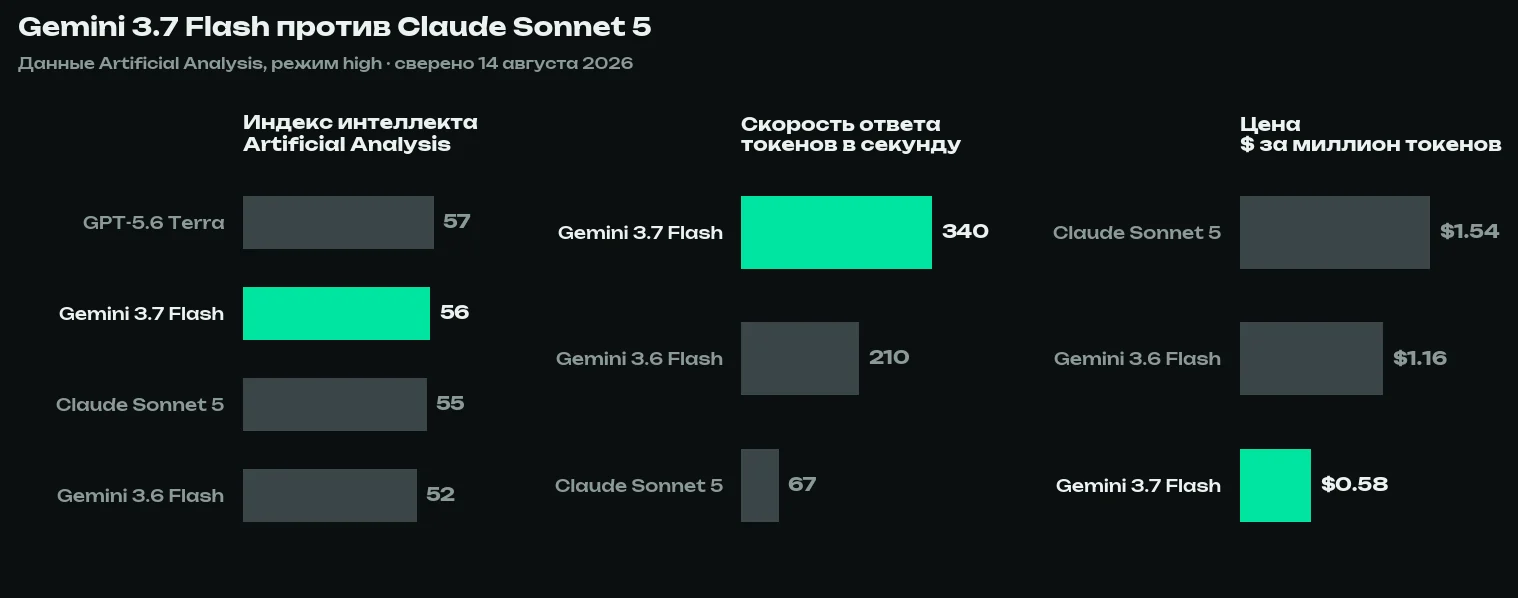 Сравнение Gemini 3.7 Flash и Claude Sonnet 5: индекс интеллекта 56 против 55, скорость 340 против 67 токенов в секунду, цена $0,58 против $1,54 за миллион токенов